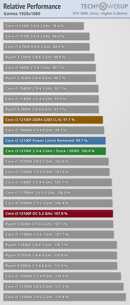 Intel i3-12100F 1080p játékteszt átlag