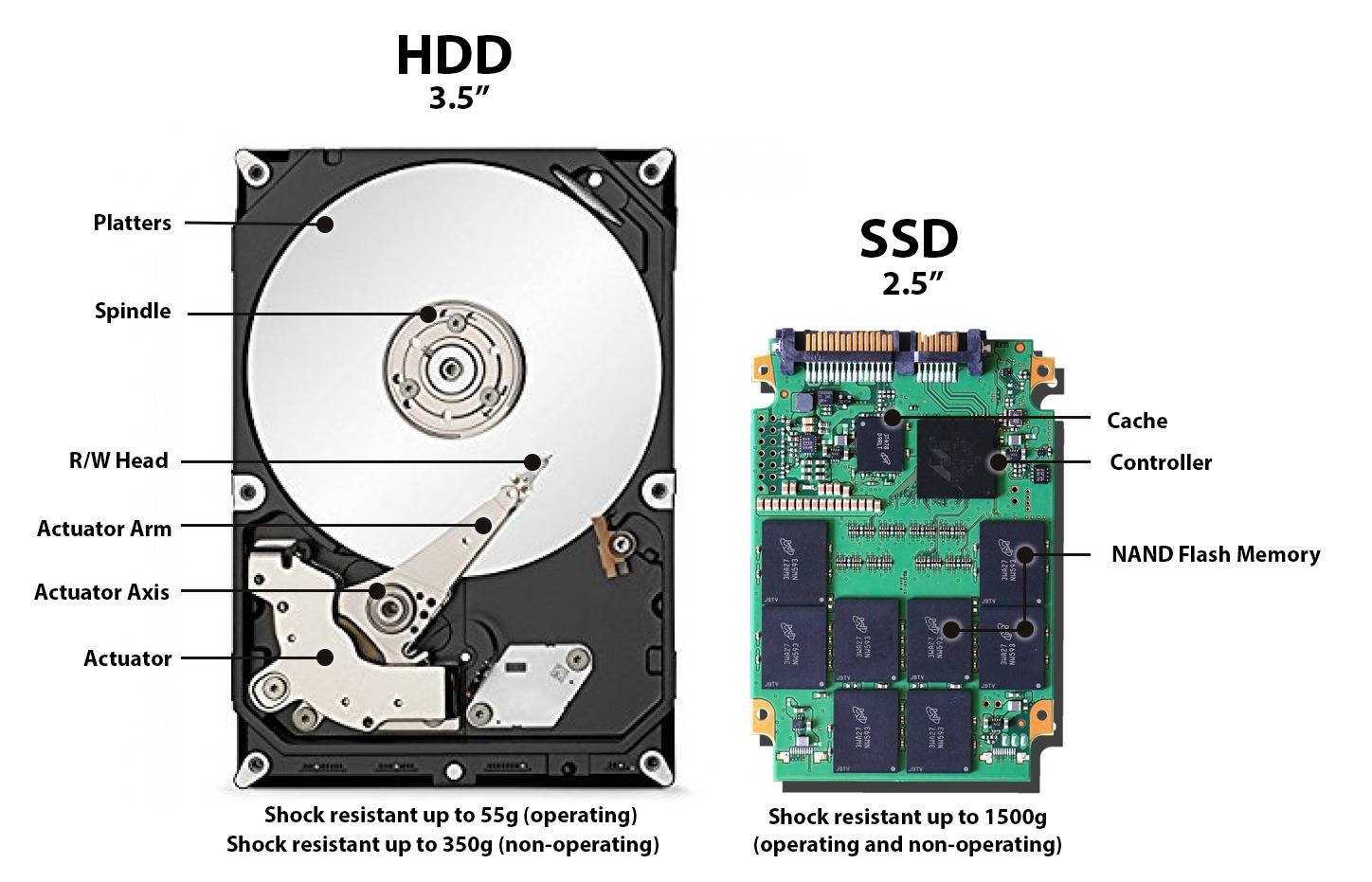 Az SSD-ben nincs mozgó alkatrész és még sokkal gyorsabb is