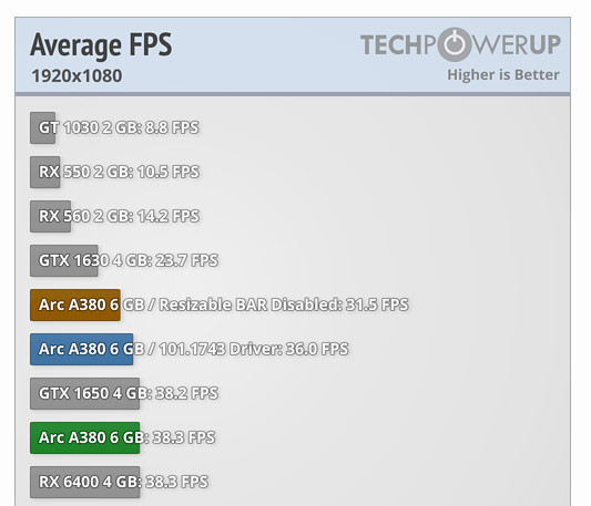 Átlag FPS - Nvidia GTX 1650 - Intel A380 - AMD RX 6400