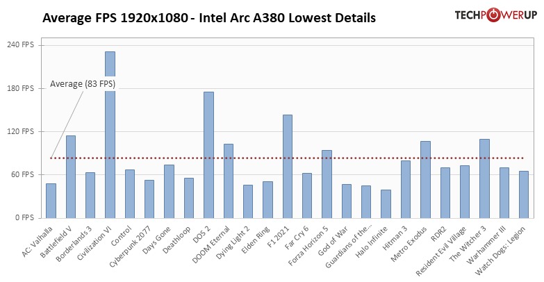 Alacsony beállításokon az Intel A380 is hamar átlépi a 60 FPS-es álomhatárt