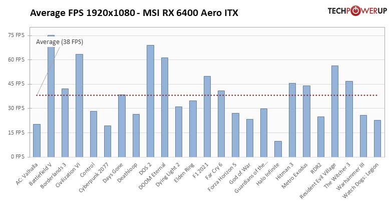 Átlag FPS értékek magas beállításokon mellett - 38 FPS - AMD RX 6400