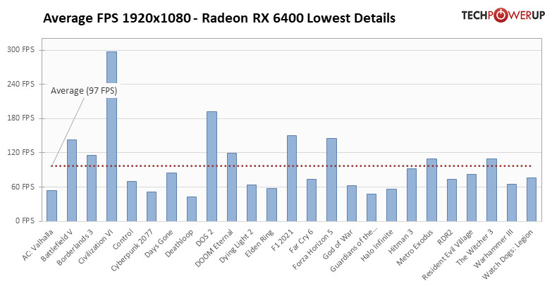 Alacsony beállításokon már a 60 FPS is sima - AMD RX 6400