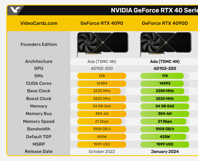 Nvidia RTX 4090 vs RTX 4090D
