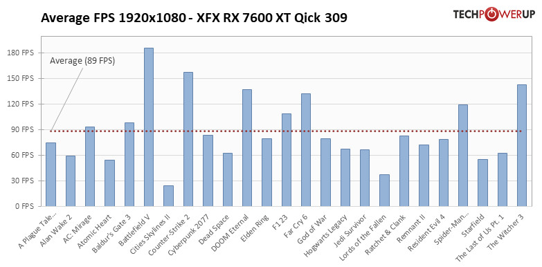 Az RX 7600 XT 1080p felbontáson
