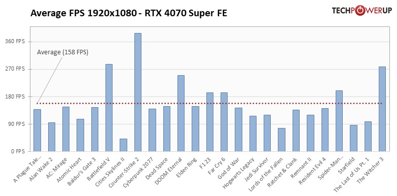 1080p átlagok - Nvidia RTX 4070 Super