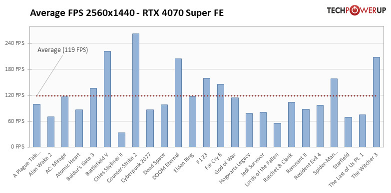 1440p átlagok - Nvidia RTX 4070 Super