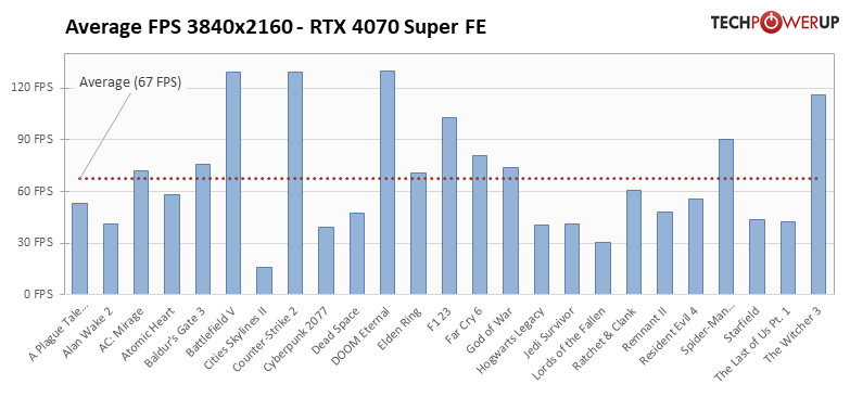 4K átlagok - Nvidia RTX 4070 Super
