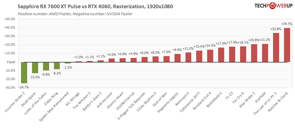 RX 7600 XT vs RTX 4060 - 1080p felbontáson
