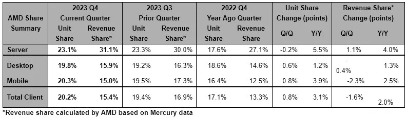 AMD százalékok - Mercury