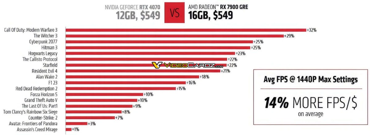 AMD Radeon RX 7900 GRE vs. Nvidia RTX 4070