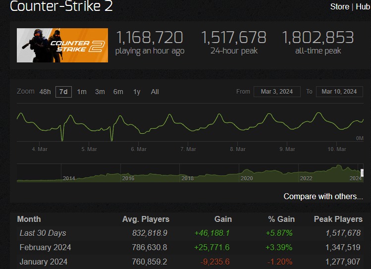 Counter-Strike 2 rekord